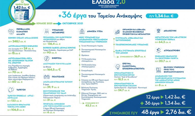 Ταμείο Ανάκαμψης