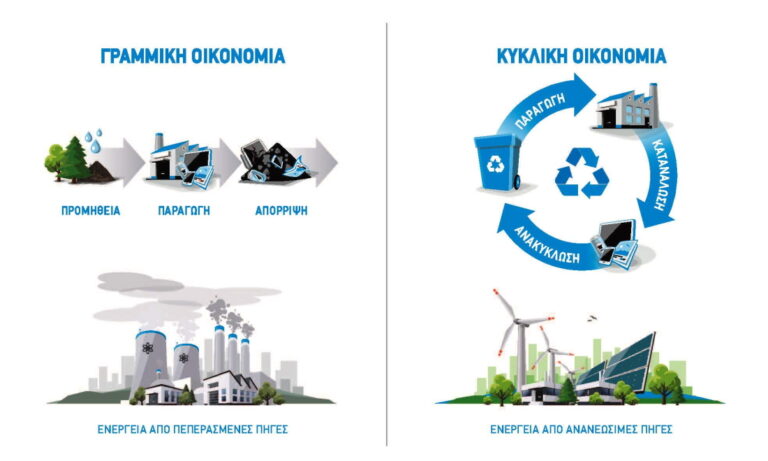 Κυκλική οικονομία
