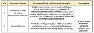 Δημιουργία νέων θέσεων εργασίας (ΝΘΕ) για ανέργους σε επιχειρήσεις της στρατηγικής RIS3 στην Περιφέρεια Νοτίου Αιγαίου -Επιλέξιμες δαπάνες