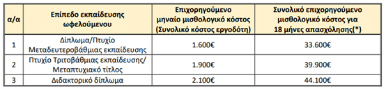 Δημιουργία νέων θέσεων εργασίας (ΝΘΕ) για ανέργους σε επιχειρήσεις της στρατηγικής RIS3 στην Περιφέρεια Νοτίου Αιγαίου -Δαπάνη μισθολογικού κόστους