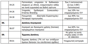 Κατά προτεραιότητα εφαρμογή καινοτομιών κατά κανόνα μη τεχνολογικών από τις επιχειρήσεις στο πλαίσιο της περιφερειακής διάστασης της Εθνικής Στρατηγικής Έξυπνης Εξειδίκευσης - Δαπάνες