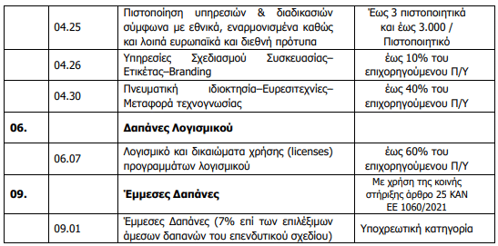 Κατά προτεραιότητα εφαρμογή καινοτομιών κατά κανόνα μη τεχνολογικών από τις επιχειρήσεις στο πλαίσιο της περιφερειακής διάστασης της Εθνικής Στρατηγικής Έξυπνης Εξειδίκευσης - Δαπάνες