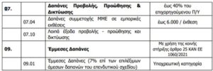 Προώθηση των πωλήσεων και κυρίως των εξαγωγών - Δαπάνες