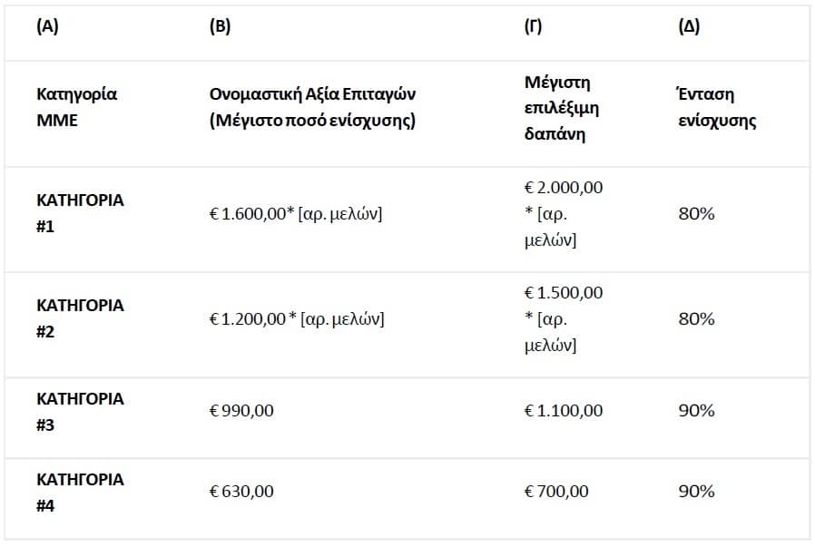 Ψηφιακά Εργαλεία ΜΜΕ B’ - Ύψος ενίσχυσης