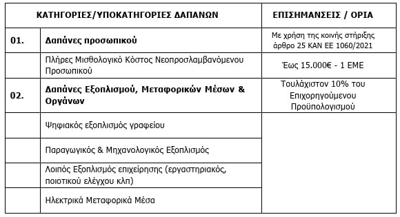 Ενίσχυση παραγωγικών επενδύσεων για την προσαρμογή/ εκσυγχρονισμό και ανάκαμψη - Δαπάνες